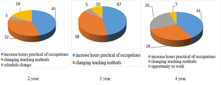 Answers of students in the 2018 academic year